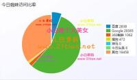 PHP站群系统小旋风万能蜘蛛池x5.1源码 解除不限授权