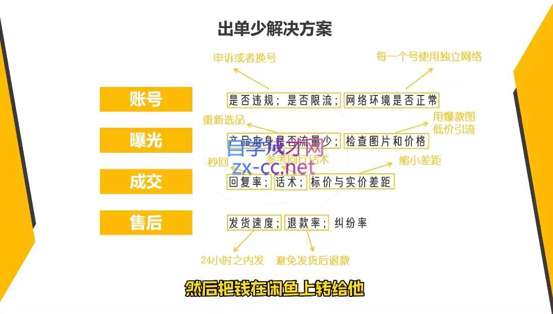 乔治&小艾·2024闲鱼内部课程-源码天堂