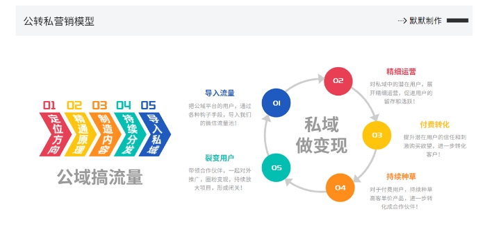 网创掘金实战营，从零搭建一个年入百万的变现项目(持续更新)-源码天堂