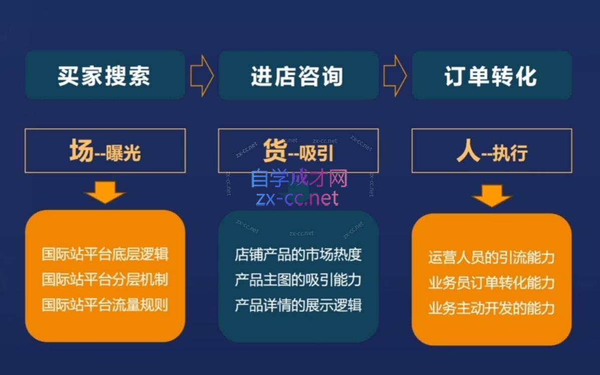 华曜·阿里巴巴国际站认知及直通车实操课程-源码天堂