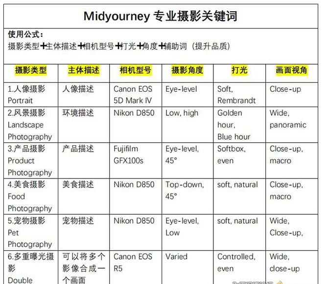 Midjourney关键词-解锁AI绘画专业级人工智能摄影关键词表-源码天堂